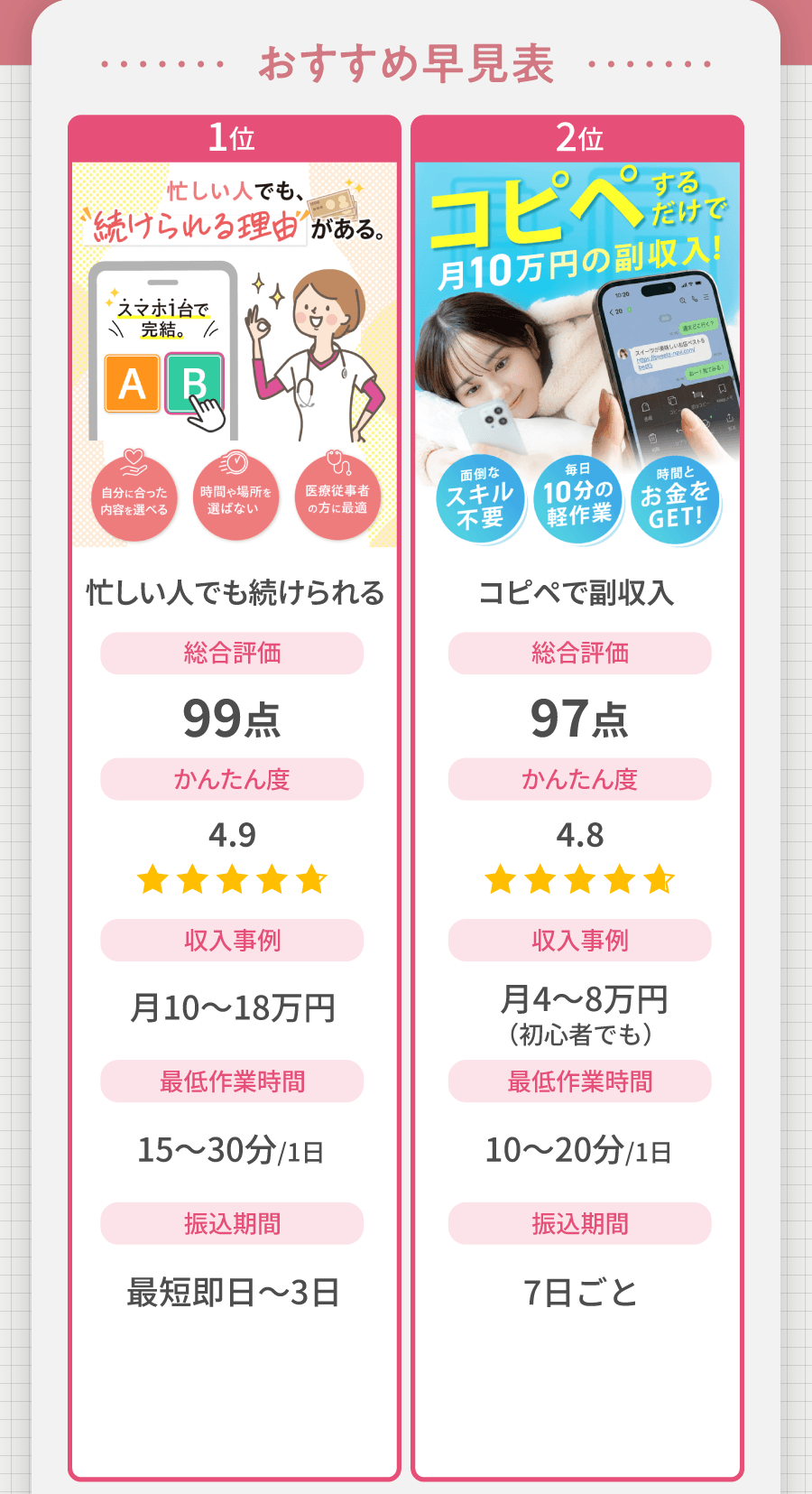 1位 忙しい人でも続けられる 4.9 月10～18万円 15～30分/日 最短即日～3日 2位 コピペで副収入 4.8 月4～8万円 初心者でも 10～20分/日 7日ごと