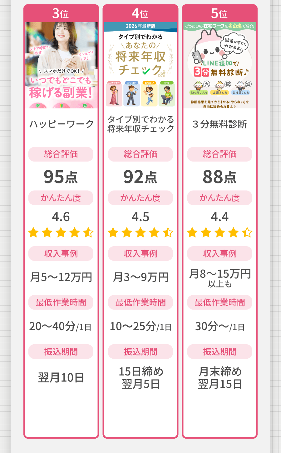 3位 ハッピーワーク 4.6 月5～12万円 20～40分/日 翌月10日 4位 タイプ別でわかる将来年収チェック 4.5 月3～9万円 10～25分/日 15日締め翌月5日 5位 ３分無料診断 4.4 月8～15万円以上も 30分～/日 月末締め翌月15日